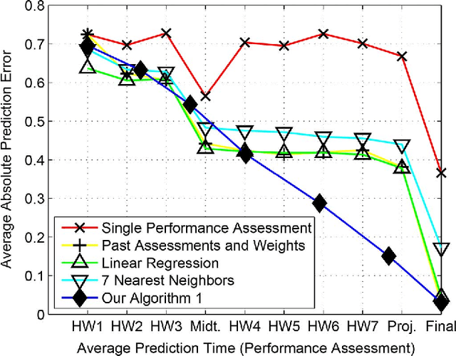 Figure 4 for Predicting Grades