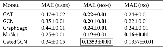 Figure 2 for Graph Neural Networks with Local Graph Parameters