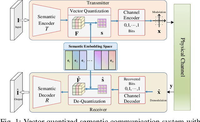 Figure 1 for Vector Quantized Semantic Communication System
