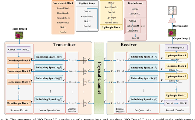 Figure 2 for Vector Quantized Semantic Communication System