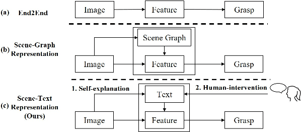 Figure 1 for Human-in-the-loop Robotic Grasping using BERT Scene Representation