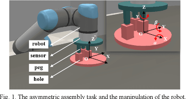 Figure 1 for Progressive extension of reinforcement learning action dimension for asymmetric assembly tasks