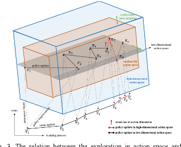 Figure 3 for Progressive extension of reinforcement learning action dimension for asymmetric assembly tasks