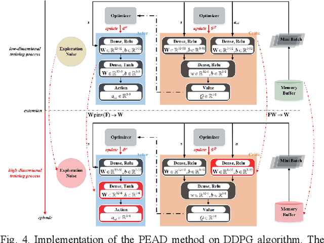 Figure 4 for Progressive extension of reinforcement learning action dimension for asymmetric assembly tasks