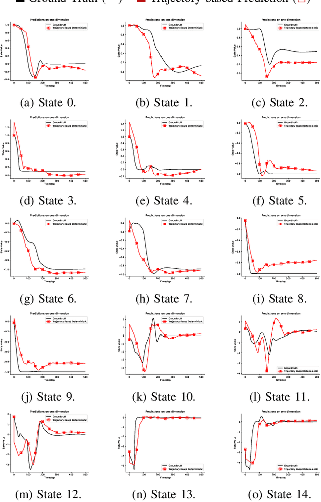 Figure 2 for Learning Accurate Long-term Dynamics for Model-based Reinforcement Learning