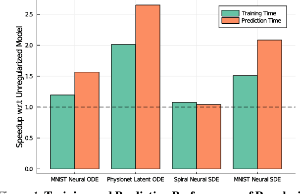 Figure 1 for Opening the Blackbox: Accelerating Neural Differential Equations by Regularizing Internal Solver Heuristics