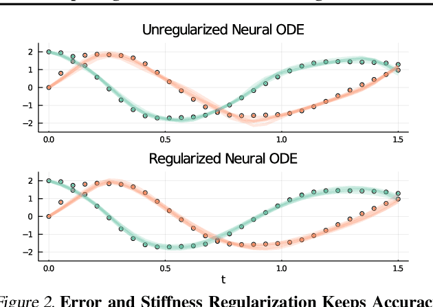 Figure 3 for Opening the Blackbox: Accelerating Neural Differential Equations by Regularizing Internal Solver Heuristics