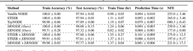 Figure 2 for Opening the Blackbox: Accelerating Neural Differential Equations by Regularizing Internal Solver Heuristics