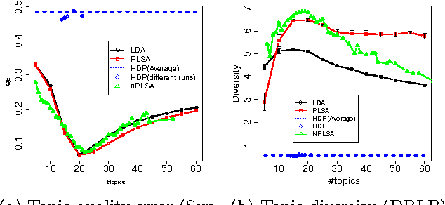 Figure 1 for "Look Ma, No Hands!" A Parameter-Free Topic Model