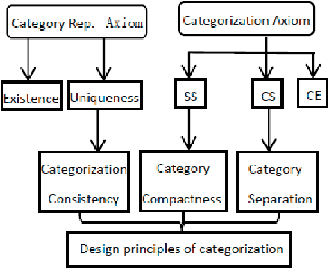 Figure 2 for Generalized Categorization Axioms