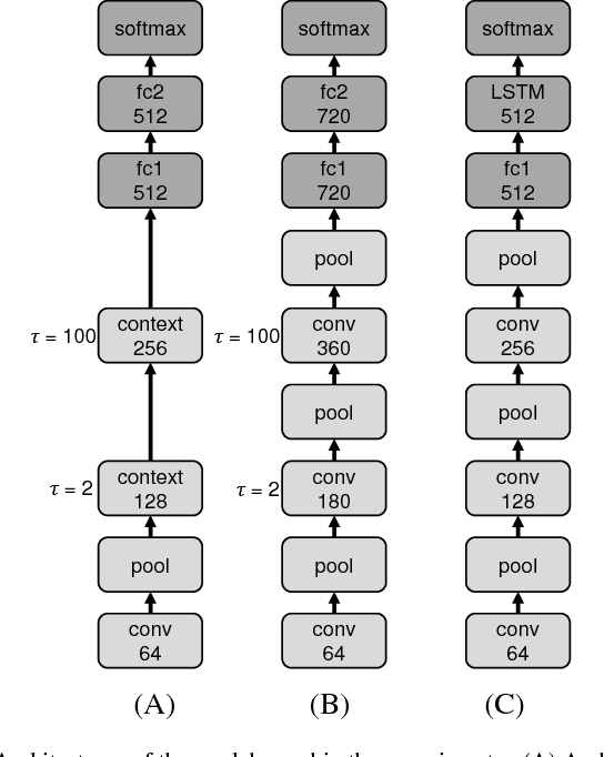 Figure 2 for Recognition of Visually Perceived Compositional Human Actions by Multiple Spatio-Temporal Scales Recurrent Neural Networks