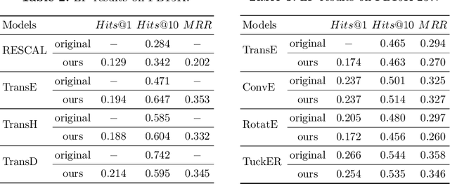 Figure 4 for $μ\text{KG}$: A Library for Multi-source Knowledge Graph Embeddings and Applications