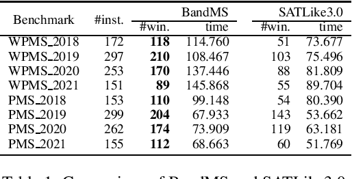 Figure 1 for BandMaxSAT: A Local Search MaxSAT Solver with Multi-armed Bandit