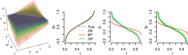 Figure 3 for Joint estimation of quantile planes over arbitrary predictor spaces