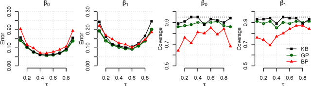 Figure 4 for Joint estimation of quantile planes over arbitrary predictor spaces