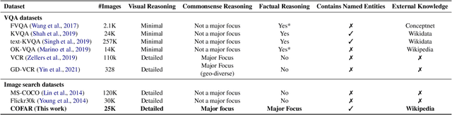 Figure 3 for COFAR: Commonsense and Factual Reasoning in Image Search