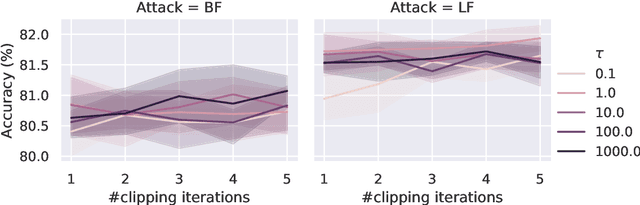 Figure 3 for Learning from History for Byzantine Robust Optimization