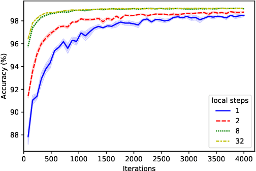 Figure 4 for Learning from History for Byzantine Robust Optimization