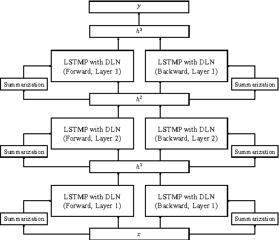 Figure 3 for Dynamic Layer Normalization for Adaptive Neural Acoustic Modeling in Speech Recognition