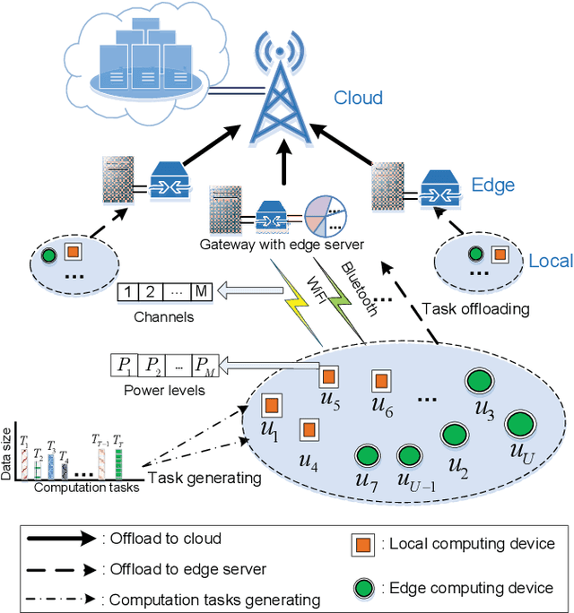 Figure 1 for Multi-agent Reinforcement Learning for Resource Allocation in IoT networks with Edge Computing