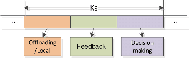 Figure 2 for Multi-agent Reinforcement Learning for Resource Allocation in IoT networks with Edge Computing