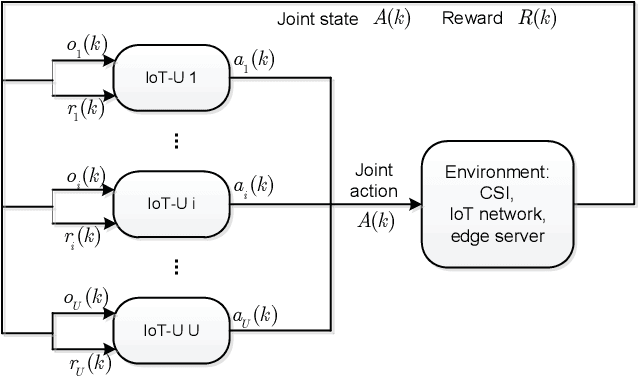 Figure 3 for Multi-agent Reinforcement Learning for Resource Allocation in IoT networks with Edge Computing
