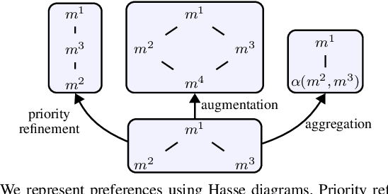Figure 3 for Posetal Games: Efficiency, Existence, and Refinement of Equilibria in Games with Prioritized Metrics