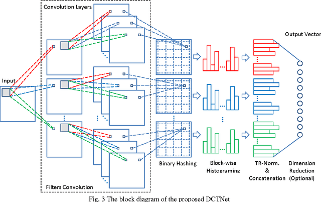 Figure 3 for DCTNet : A Simple Learning-free Approach for Face Recognition