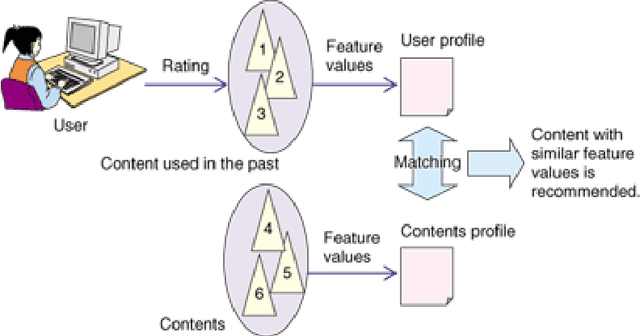 Figure 1 for Recommender System for News Articles using Supervised Learning