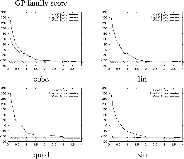 Figure 3 for Gaussian Process Networks