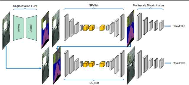 Figure 2 for SPG-Net: Segmentation Prediction and Guidance Network for Image Inpainting