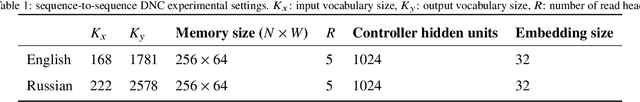 Figure 2 for Text Normalization using Memory Augmented Neural Networks