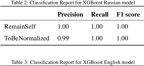 Figure 4 for Text Normalization using Memory Augmented Neural Networks