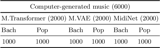 Figure 2 for A novel dataset for the identification of computer generated melodies in the CSMT challenge
