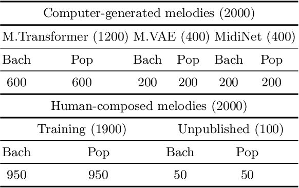 Figure 3 for A novel dataset for the identification of computer generated melodies in the CSMT challenge