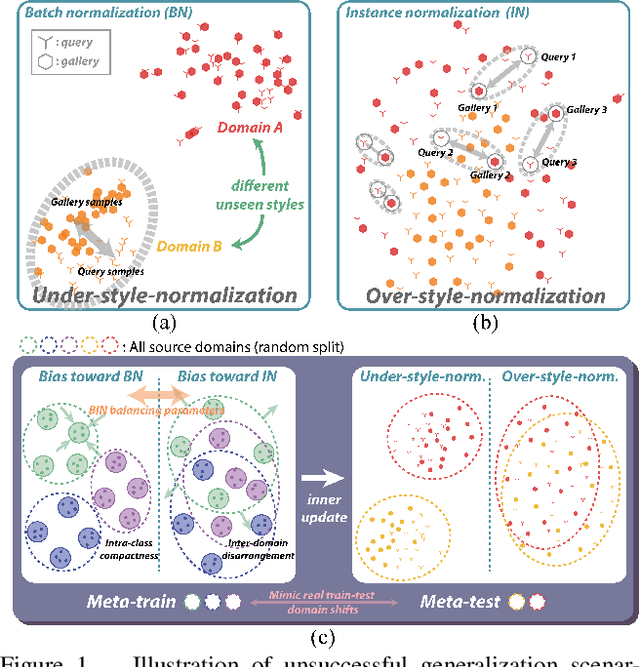 Figure 1 for Meta Batch-Instance Normalization for Generalizable Person Re-Identification