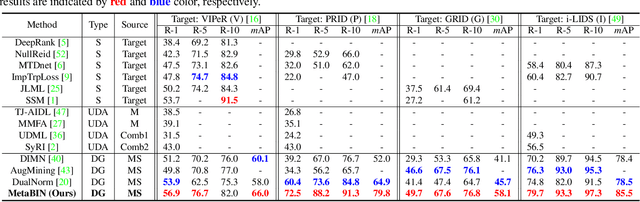 Figure 2 for Meta Batch-Instance Normalization for Generalizable Person Re-Identification