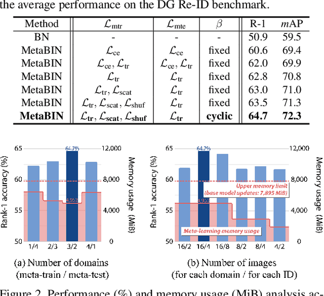 Figure 3 for Meta Batch-Instance Normalization for Generalizable Person Re-Identification