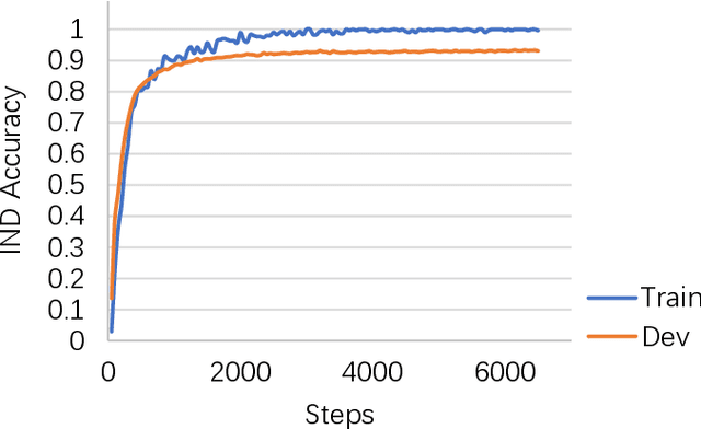 Figure 1 for Accuracy on In-Domain Samples Matters When Building Out-of-Domain detectors: A Reply to Marek et al. (2021)