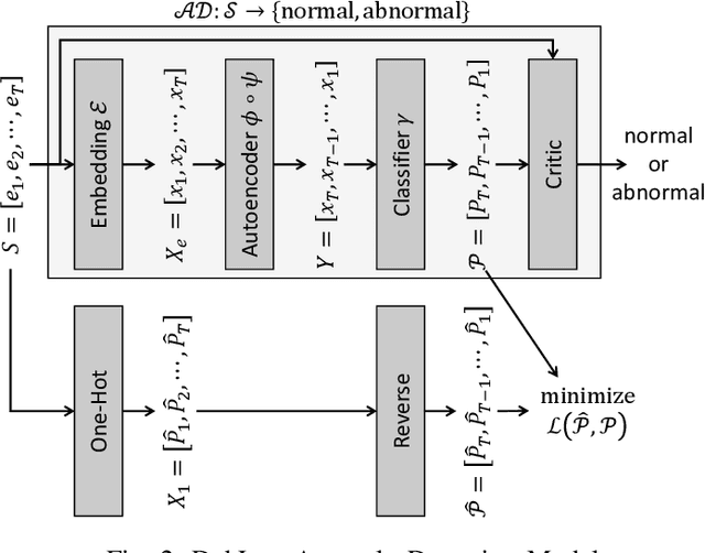 Figure 2 for Recomposition vs. Prediction: A Novel Anomaly Detection for Discrete Events Based On Autoencoder