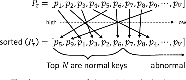 Figure 3 for Recomposition vs. Prediction: A Novel Anomaly Detection for Discrete Events Based On Autoencoder