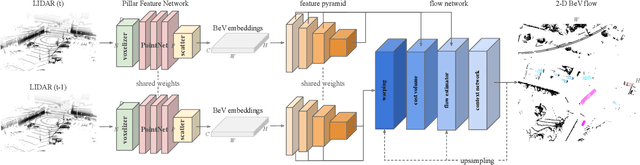 Figure 2 for End-to-end Birds-eye-view Flow Estimation for Autonomous Driving