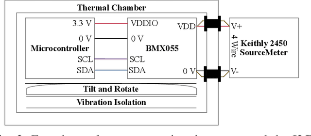 Figure 2 for Efficient Programmable Random Variate Generation Accelerator from Sensor Noise