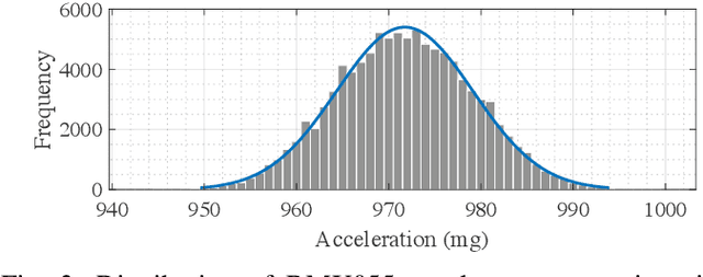 Figure 3 for Efficient Programmable Random Variate Generation Accelerator from Sensor Noise