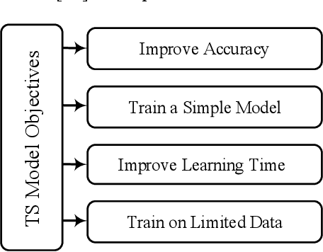 Figure 1 for Modeling Teacher-Student Techniques in Deep Neural Networks for Knowledge Distillation
