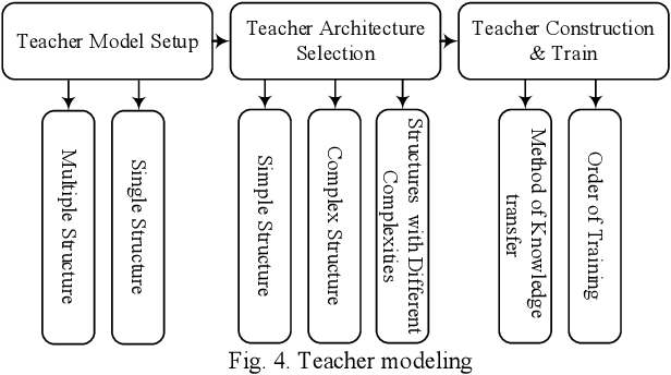 Figure 2 for Modeling Teacher-Student Techniques in Deep Neural Networks for Knowledge Distillation