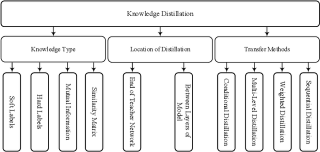 Figure 3 for Modeling Teacher-Student Techniques in Deep Neural Networks for Knowledge Distillation