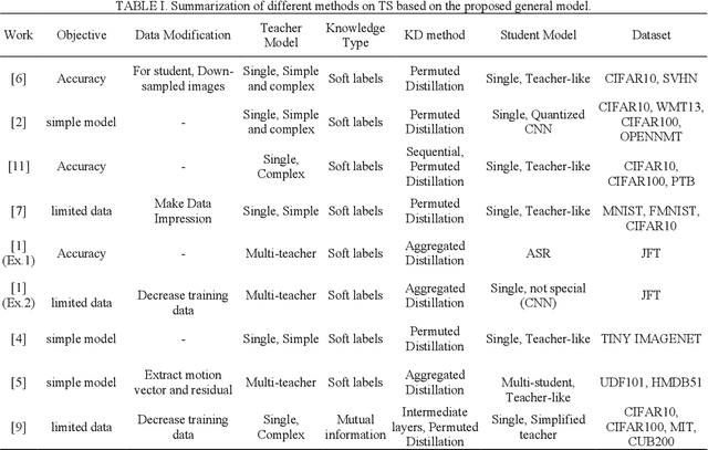 Figure 4 for Modeling Teacher-Student Techniques in Deep Neural Networks for Knowledge Distillation