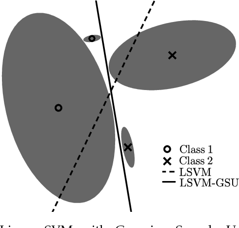 Figure 1 for Linear Maximum Margin Classifier for Learning from Uncertain Data