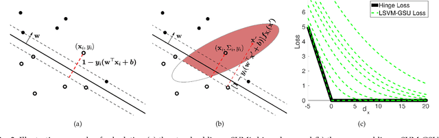 Figure 3 for Linear Maximum Margin Classifier for Learning from Uncertain Data